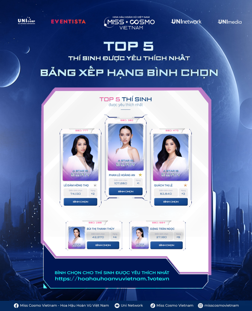 HOT: TOP 5 THÍ SINH BỨT PHÁ, TẠM DẪN ĐẦU BẢNG XẾP HẠNG THÍ SINH ĐƯỢC YÊU THÍCH NHẤT TRÊN CỔNG BÌNH CHỌN EVENTISTA